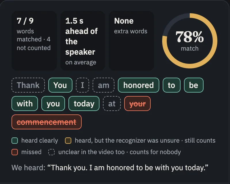 A take scored in Sada: 78% match, 7 of 9 words, with “your” and “commencement” missed in red.